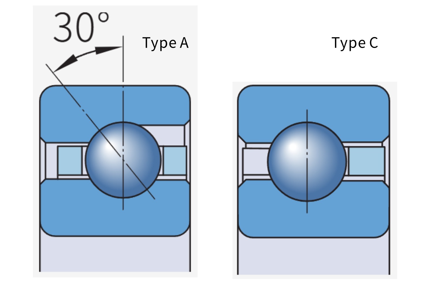 How Does Type A Thin Section Bearing Differ from Type C?