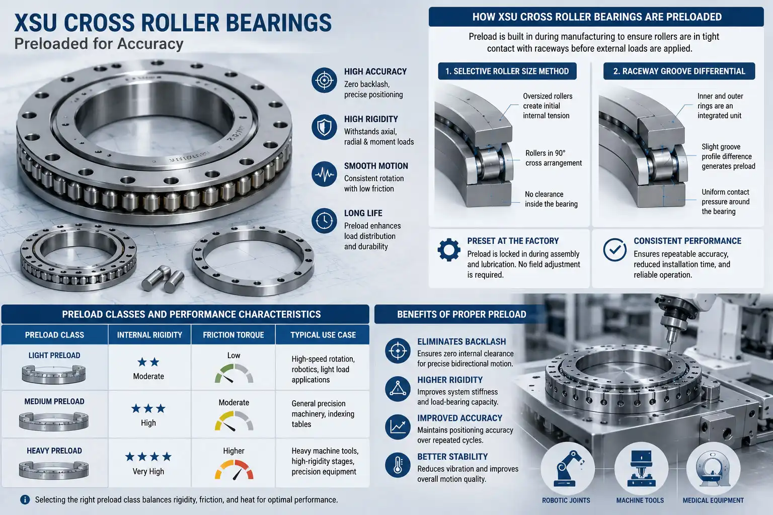 Robotics, flight systems, and precision machinery all depend on spinning parts that don't move with any play or feedback that can be measured. This is possible with XSU Cross Roller Bearings because they remove the interior space between the rollers and raceways during the manufacturing process, before the bearing is used for its intended purpose. Because these bearings have an inner and outer ring that are one piece, as well as circular rollers that are set at right angles to each other, the preload directly affects how sturdy and accurate the system will be when both loads are applied. This piece talks about what "preload" for XSU Cross Roller Bearings means, how it's done, how it improves stiffness and accuracy, and what effects performance afterward. Proper preload selection ensures consistent torque, eliminates backlash, and extends service life, making these bearings indispensable for high-precision indexing tables, medical imaging equipment, and robotic arm joints where repeatability is paramount. Robotics, flight systems, and precision machinery all depend on spinning parts that don't move with any play or feedback that can be measured. This is possible with XSU Cross Roller Bearings because they remove the interior space between the rollers and raceways during the manufacturing process, before the bearing is used for its intended purpose. Because these bearings have an inner and outer ring that are one piece, as well as circular rollers that are set at right angles to each other, the preload directly affects how sturdy and accurate the system will be when both loads are applied. This piece talks about what "preload" for XSU Cross Roller Bearings means, how it's done, how it improves stiffness and accuracy, and what effects performance afterward. Proper preload selection ensures consistent torque, eliminates backlash, and extends service life, making these bearings indispensable for high-precision indexing tables, medical imaging equipment, and robotic arm joints where repeatability is paramount.